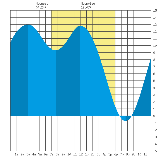Henderson Inlet tide chart for Thursday, February 26, 2026