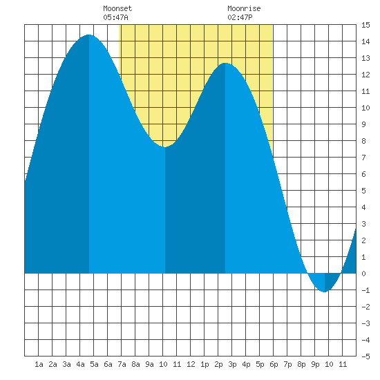 Henderson Inlet tide chart for Saturday, February 28, 2026