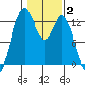Henderson Inlet tide chart for Monday, February 2, 2026