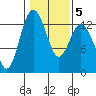 Henderson Inlet tide chart for Thursday, February 5, 2026