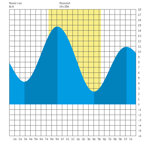 Henderson Inlet tide chart for Saturday, February 7, 2026