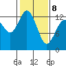 Henderson Inlet tide chart for Sunday, February 8, 2026