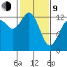 Henderson Inlet tide chart for Monday, February 9, 2026