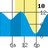 Henderson Inlet tide chart for Tuesday, March 10, 2026
