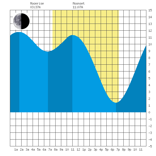 Henderson Inlet tide chart for Wednesday, March 11, 2026