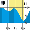 Henderson Inlet tide chart for Wednesday, March 11, 2026