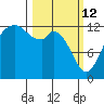 Henderson Inlet tide chart for Thursday, March 12, 2026