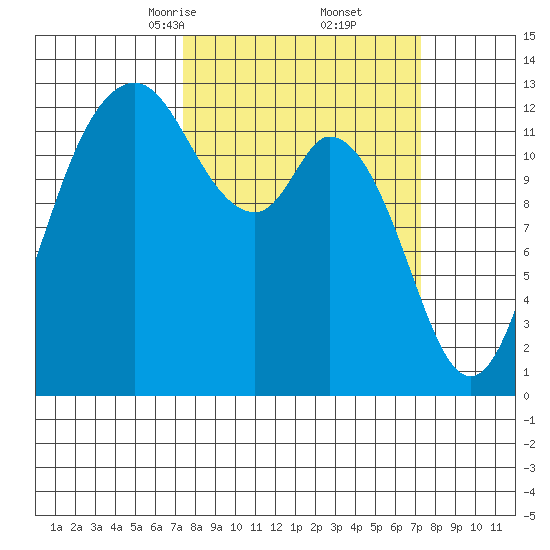 Henderson Inlet tide chart for Saturday, March 14, 2026