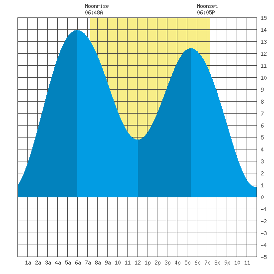 Henderson Inlet tide chart for Tuesday, March 17, 2026
