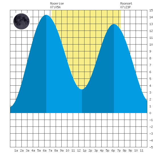 Henderson Inlet tide chart for Wednesday, March 18, 2026