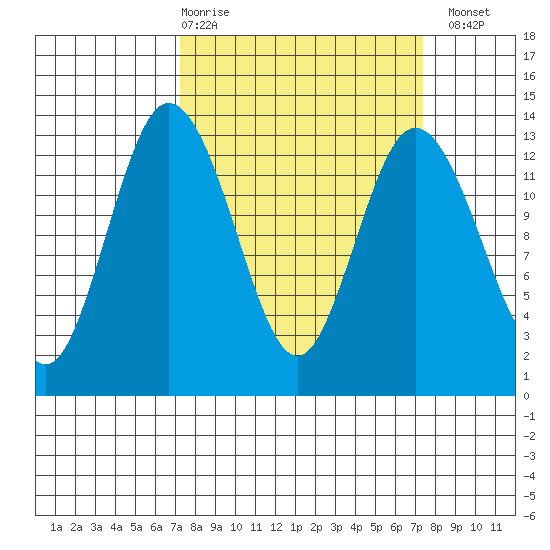 Henderson Inlet tide chart for Thursday, March 19, 2026