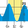 Henderson Inlet tide chart for Saturday, March 21, 2026