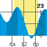 Henderson Inlet tide chart for Monday, March 23, 2026