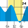 Henderson Inlet tide chart for Tuesday, March 24, 2026