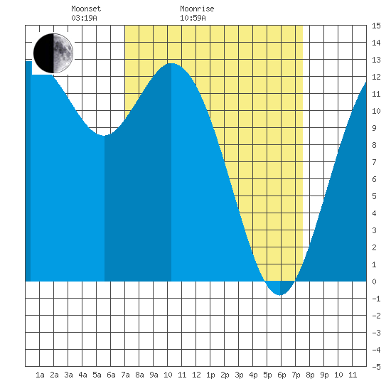 Henderson Inlet tide chart for Wednesday, March 25, 2026