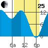 Henderson Inlet tide chart for Wednesday, March 25, 2026