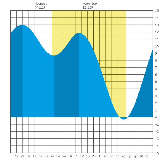 Henderson Inlet tide chart for Thursday, March 26, 2026