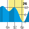 Henderson Inlet tide chart for Thursday, March 26, 2026