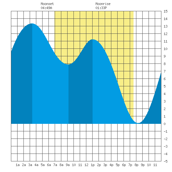 Henderson Inlet tide chart for Friday, March 27, 2026