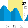 Henderson Inlet tide chart for Friday, March 27, 2026