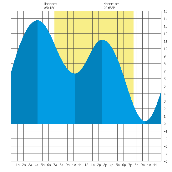 Henderson Inlet tide chart for Saturday, March 28, 2026