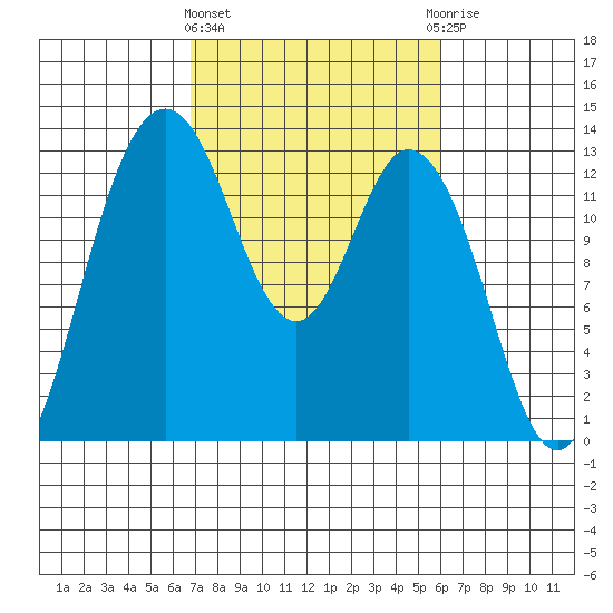 Henderson Inlet tide chart for Monday, March 2, 2026