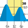 Henderson Inlet tide chart for Monday, March 30, 2026