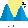 Henderson Inlet tide chart for Tuesday, March 31, 2026