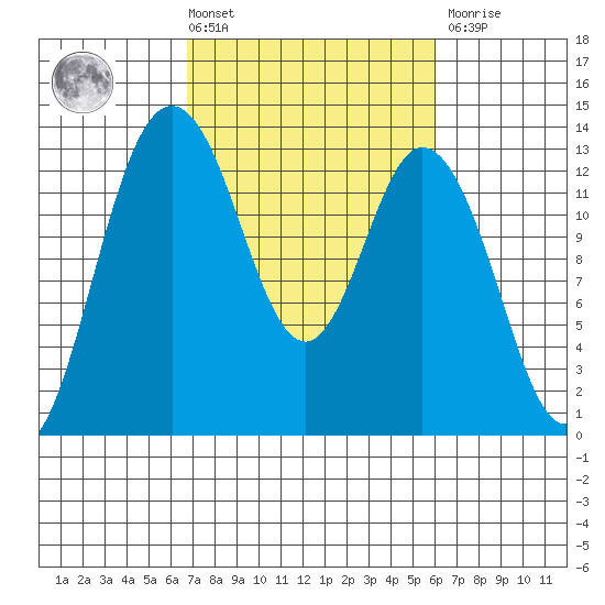Henderson Inlet tide chart for Tuesday, March 3, 2026