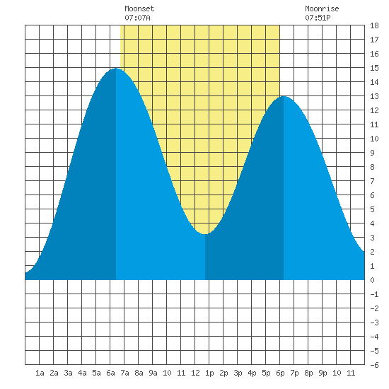 Henderson Inlet tide chart for Wednesday, March 4, 2026