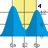 Henderson Inlet tide chart for Wednesday, March 4, 2026