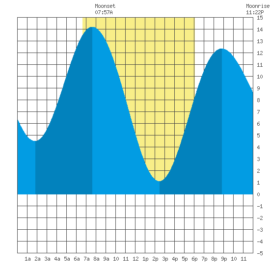 Henderson Inlet tide chart for Saturday, March 7, 2026