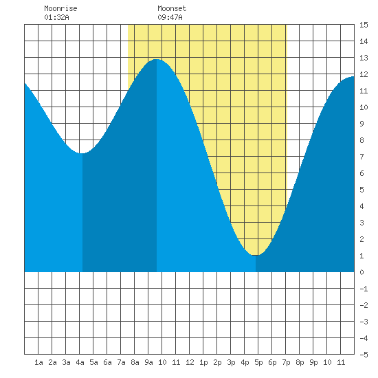 Henderson Inlet tide chart for Monday, March 9, 2026