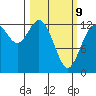 Henderson Inlet tide chart for Monday, March 9, 2026