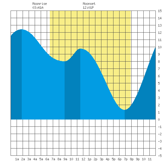 Henderson Inlet tide chart for Friday, April 10, 2026