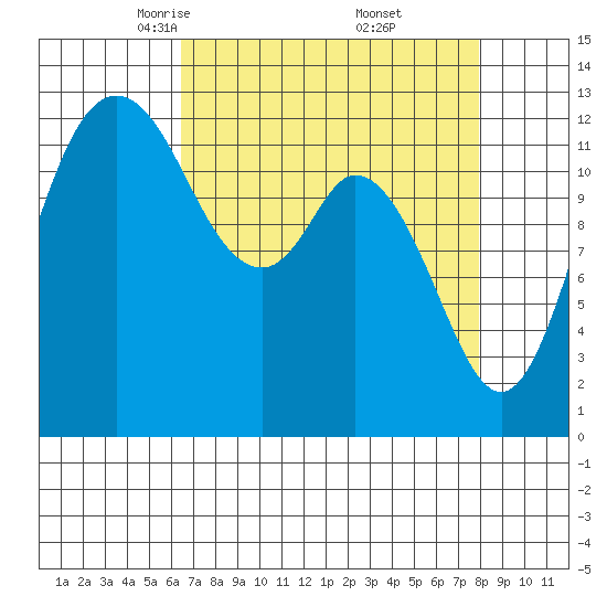 Henderson Inlet tide chart for Sunday, April 12, 2026