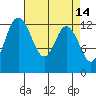 Henderson Inlet tide chart for Tuesday, April 14, 2026