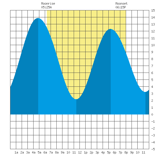 Henderson Inlet tide chart for Wednesday, April 15, 2026