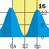 Henderson Inlet tide chart for Thursday, April 16, 2026