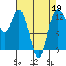 Henderson Inlet tide chart for Sunday, April 19, 2026