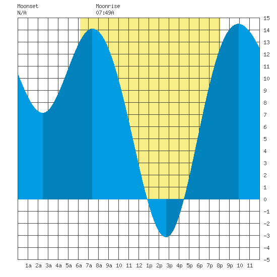 Henderson Inlet tide chart for Monday, April 20, 2026