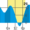 Henderson Inlet tide chart for Tuesday, April 21, 2026