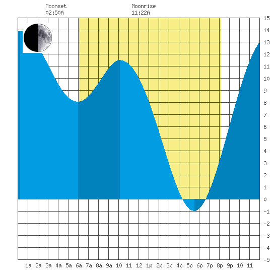 Henderson Inlet tide chart for Thursday, April 23, 2026