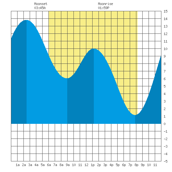 Henderson Inlet tide chart for Saturday, April 25, 2026