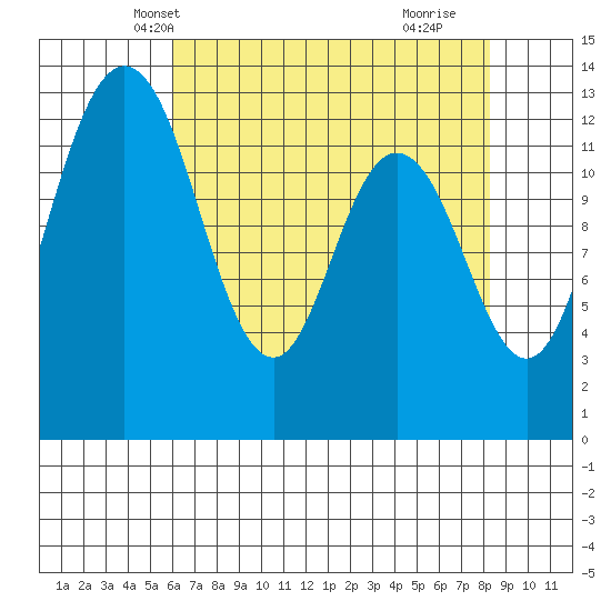 Henderson Inlet tide chart for Monday, April 27, 2026