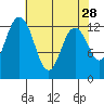 Henderson Inlet tide chart for Tuesday, April 28, 2026