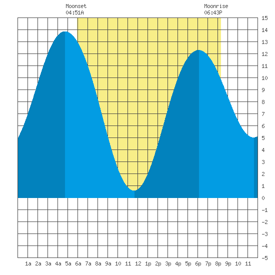 Henderson Inlet tide chart for Wednesday, April 29, 2026