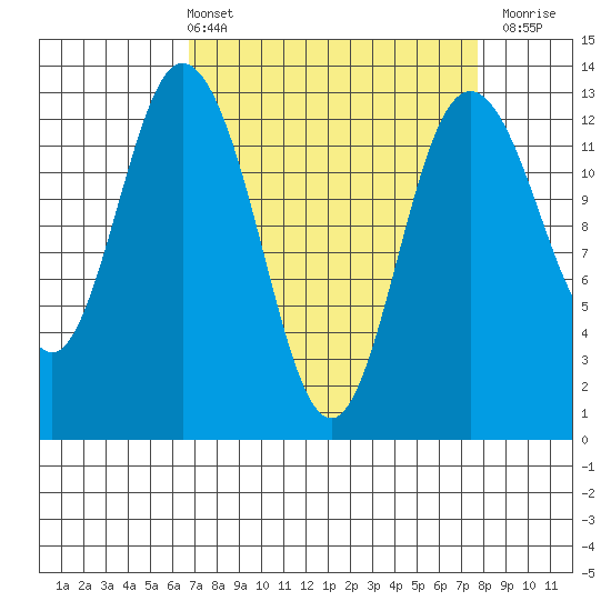 Henderson Inlet tide chart for Thursday, April 2, 2026
