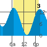Henderson Inlet tide chart for Friday, April 3, 2026