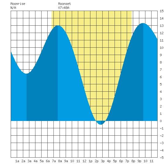 Henderson Inlet tide chart for Sunday, April 5, 2026
